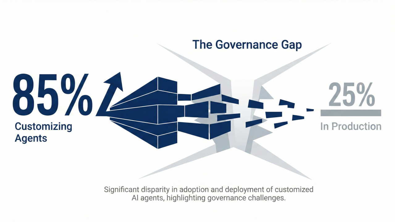 AI Weekly #6: 85% Customize Agents, 25% Ship Them